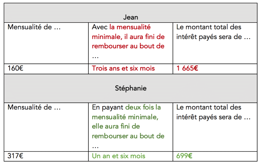 réduire ses dettes