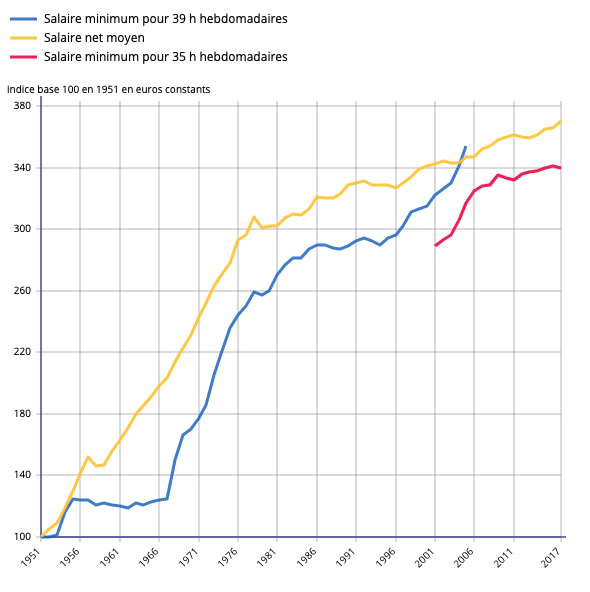 Quel est le montant du smic brut ?