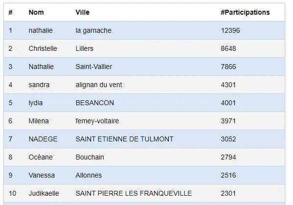 Programme de fidélité (système à point) 