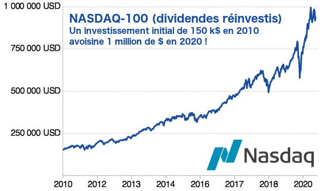 Investir en bourse