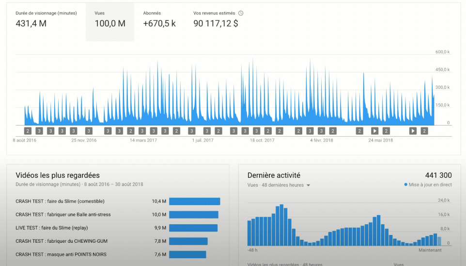 combien gagne-ton d'argent avec 100 millions de vues YouTube