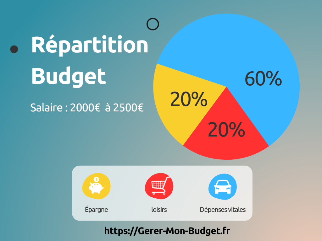 Répartition budget : revenus entre 2 000 € et 2 500 €