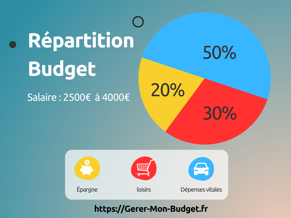 Répartition budget : revenus entre 2 500 € et 4 000 €
