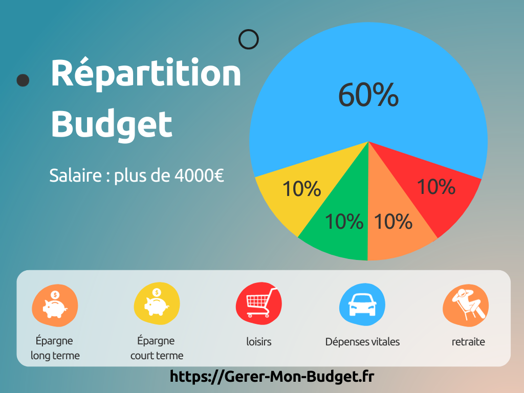 Répartition budget : revenus à plus de 4 000 €